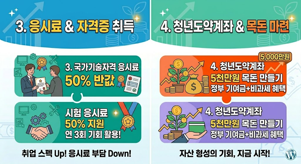 2026년 국가기술자격시험 응시료 50% 지원 및 청년도약계좌 5천만 원 목돈 마련 청년정책 일러스트