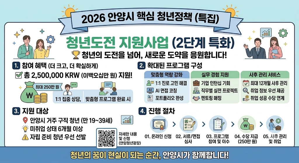 안양시청년정책 취업 성공하고 돈도 버는 '청년도전 지원사업 하반기 모집'