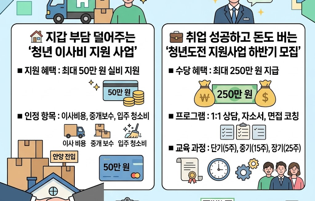 2026 안양시청년정책 7월 필수 신청 2가지: 청년 이사비 지원 및 청년도전 지원사업 조건, 서류 총정리!